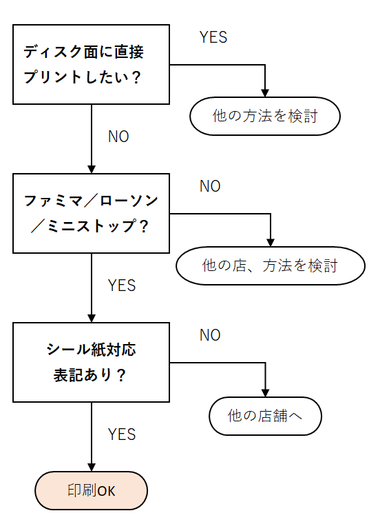YES/NOフローチャート図